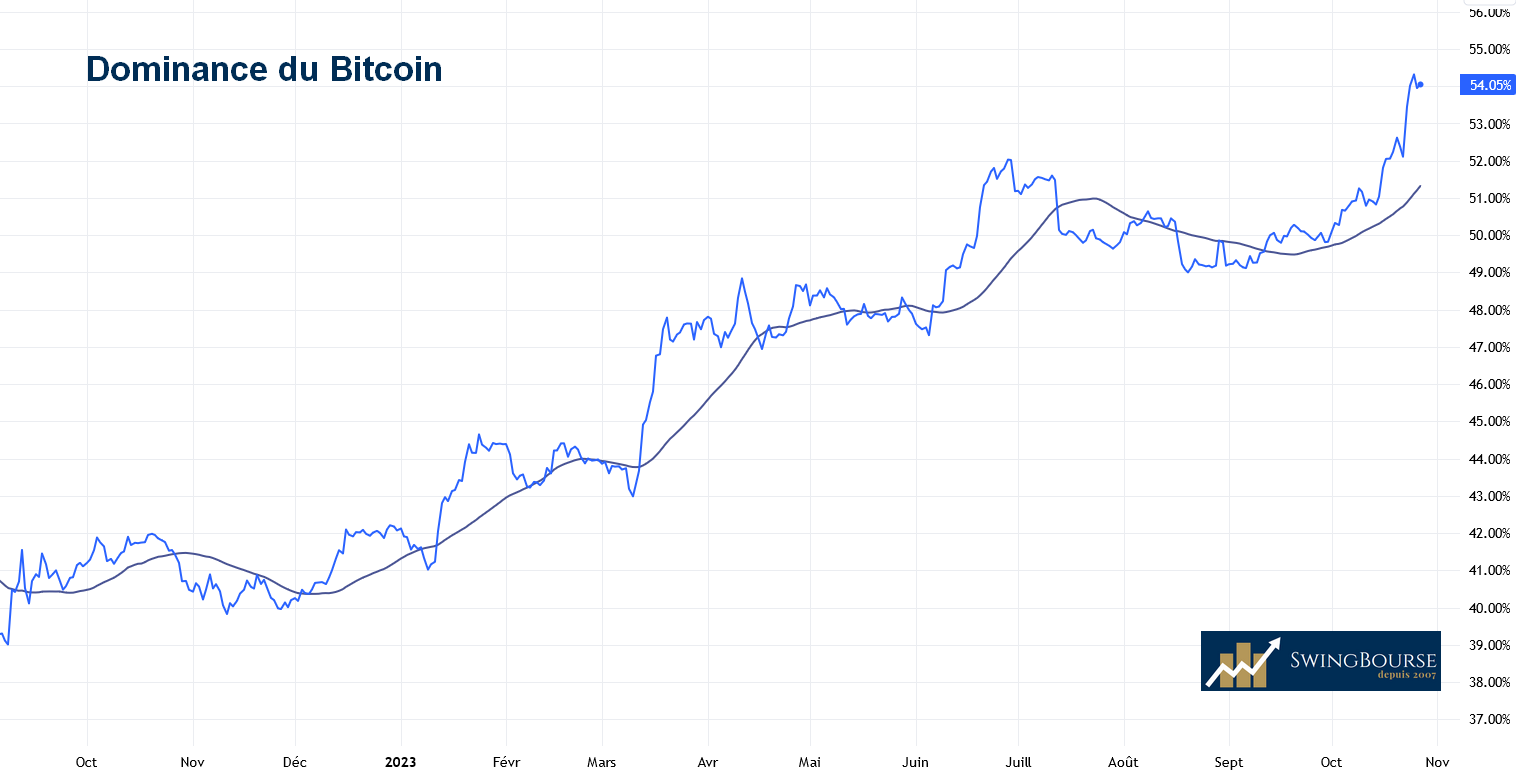 Bitcoin dominance