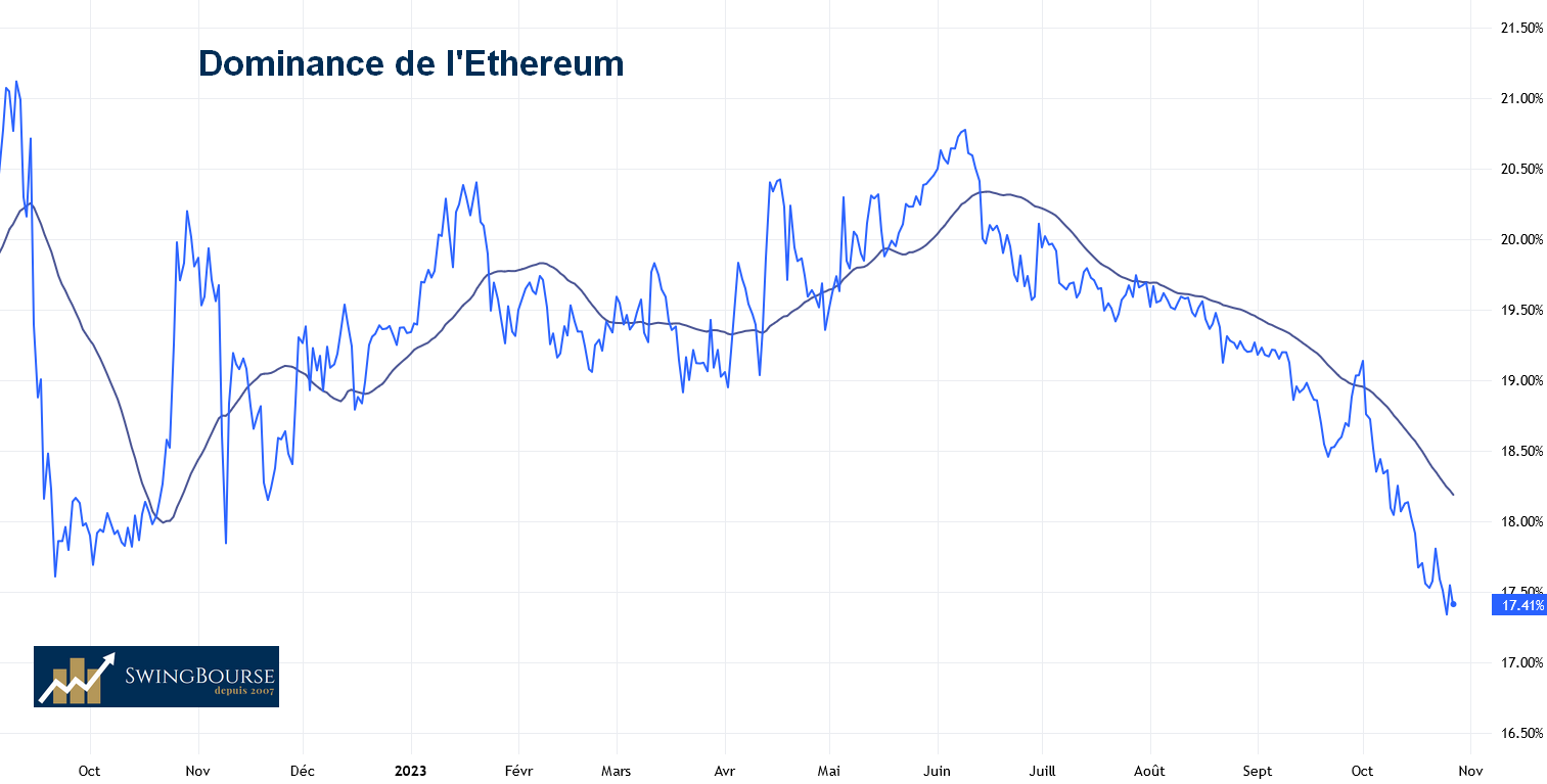 Ethereum dominance