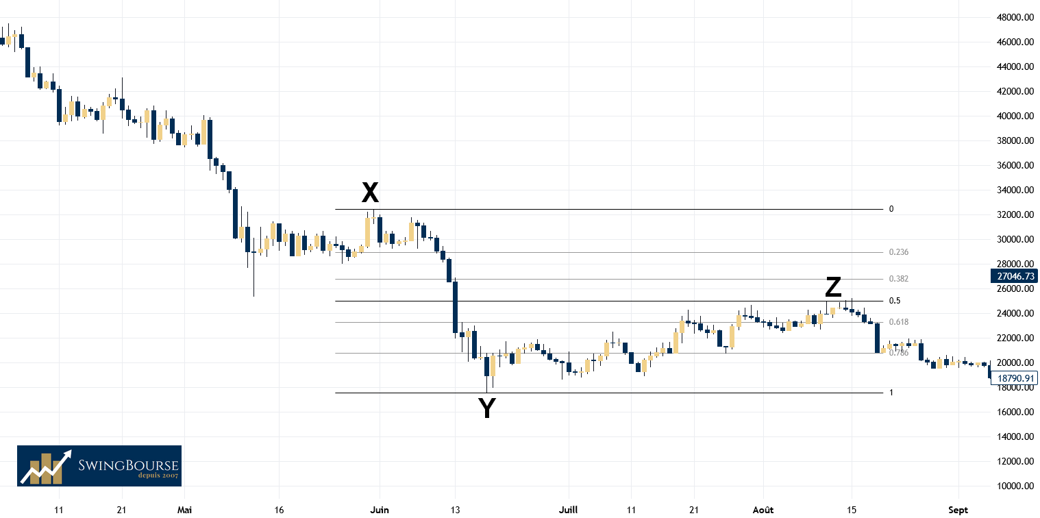 apprendre le pull back avec Fibonacci