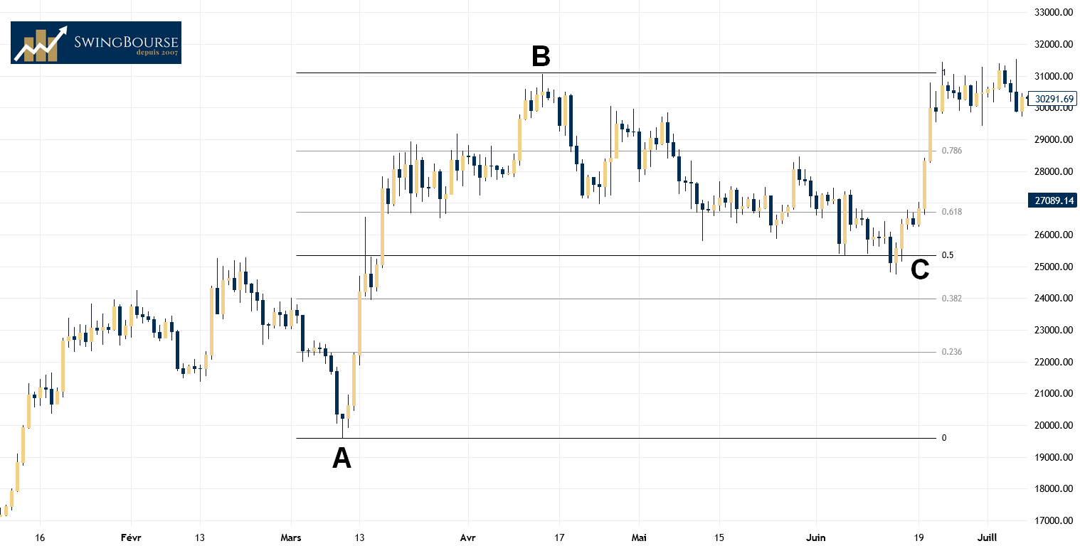 apprendre le retracement de Fibonacci