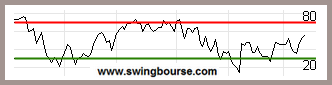 le RSI en courbes