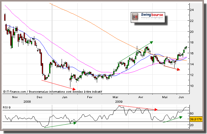 le RSI indicateur de timing