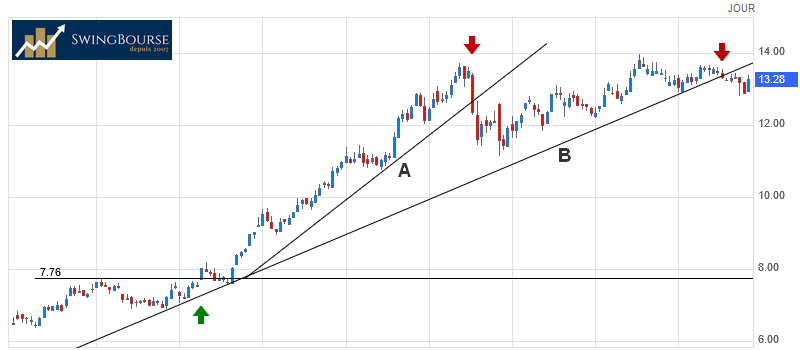 apprendre le swing-trading