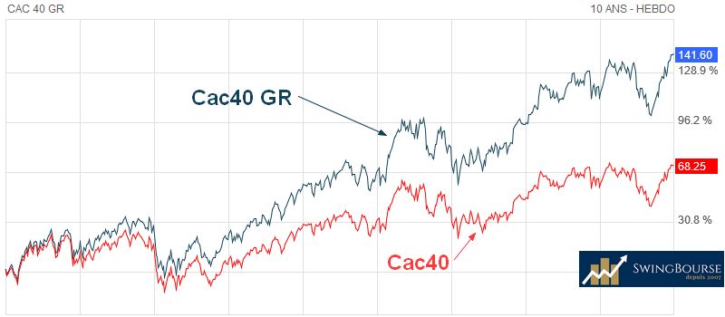 écart performance entre l'indice cac40 et cac GR