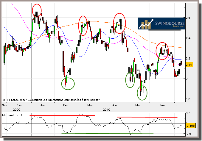 achat vente avec le momentum