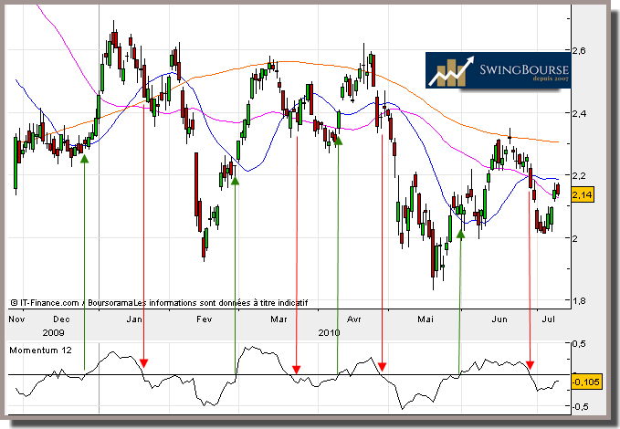 le momentum en trading