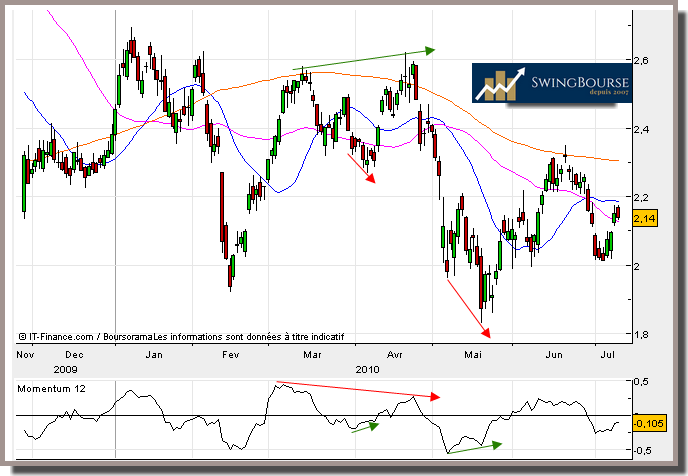 le momentum avec les divergences