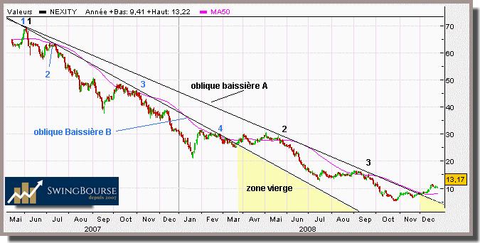 Trend line baissier