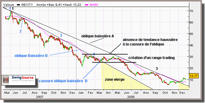 Cassure du Trend line baissier