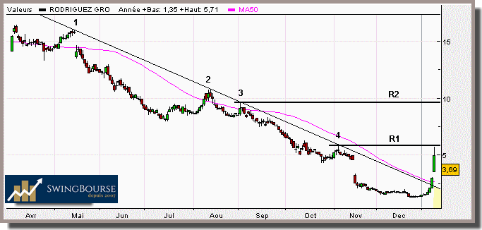 Trend line suivi d'un rebond technique