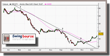 Tracer une trend line baissire