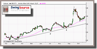 Tracer une trend line haussire