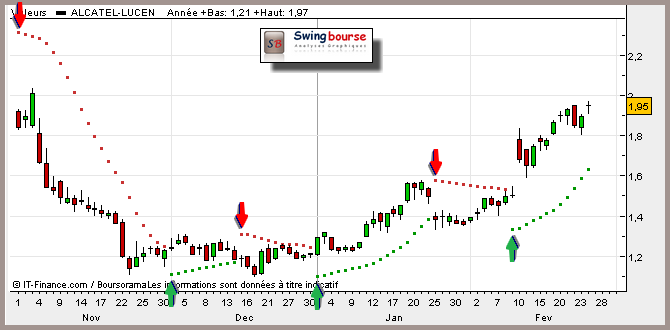 signaux d'achat vente avec le parabolique SAR