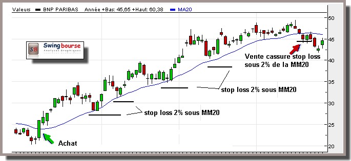 stop loss en pourcentage