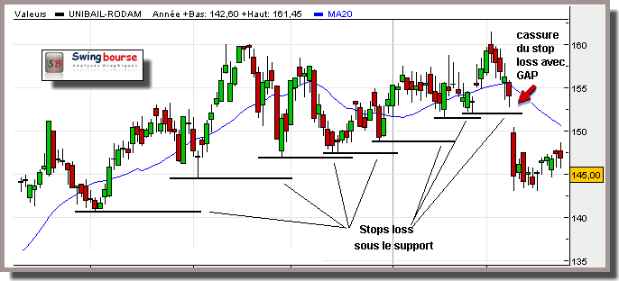 stop loss et supports