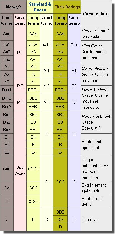 tableau agences de notation financires (image perso)