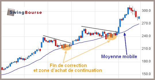 bourse trading ligne de tendance