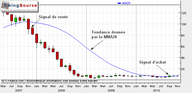 investir long terme sens de la baisse- swingbourse