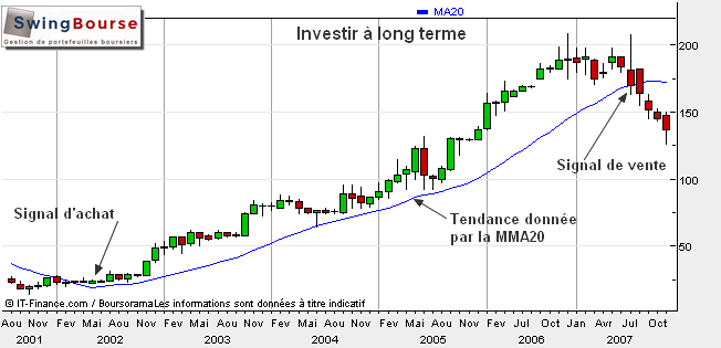 investir long terme - swingbourse