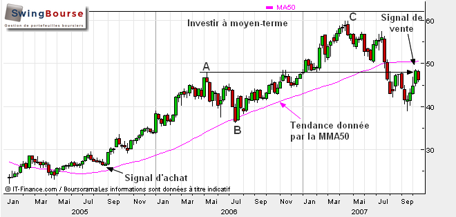 investir moyen terme - swingbourse