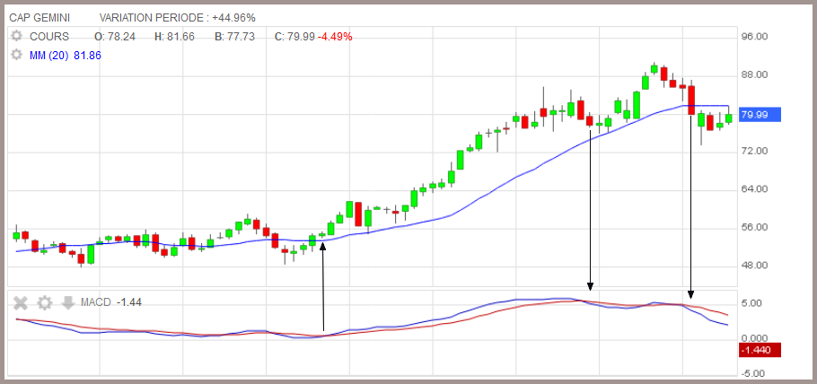 croisement MACD avec son signal