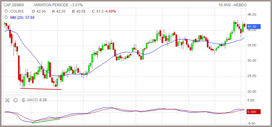 divergence haussire sur le MACD