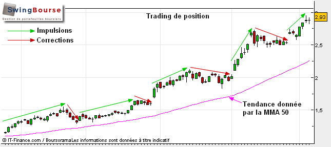 le trading de position - swingbourse